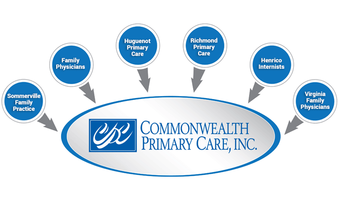 Commonwealth Primary Care, Inc. Chart